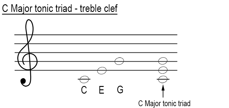 C major tonic triad treble clef